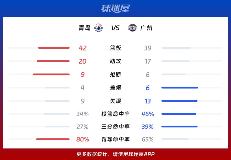 Jiuyou Sports-广州队冲刺阶段调整名单；志在CBA季后赛名次提升；媒体盛赞；资深球员宣示担当的简单介绍