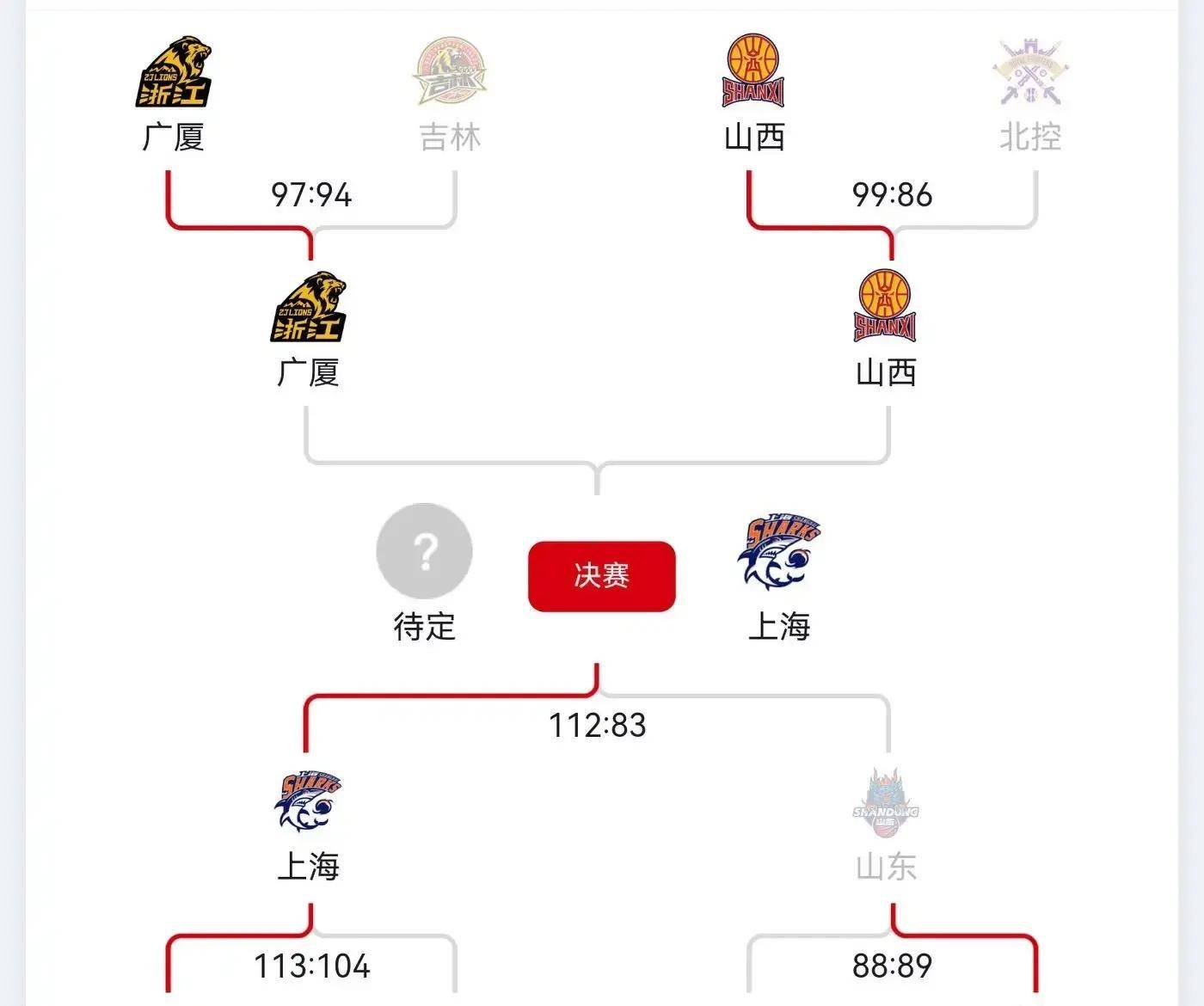 关于NBA总决赛赛程吃紧,广厦男篮国际比赛日完成体检,震撼外界,年轻球员得到机会的信息 关于NBA总决赛赛程吃紧,广厦男篮国际比赛日完成体检,震撼外界,年轻球员得到机会的信息